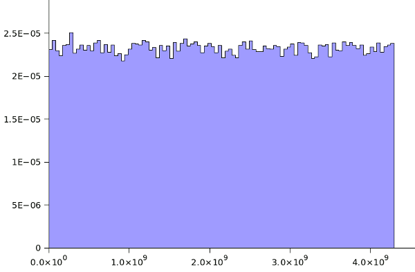 Histogram of 100,000 quantum random numbers