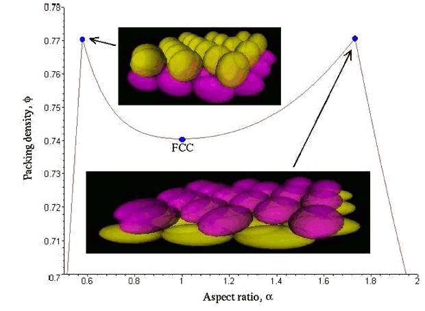 Layered packing of ellipsoids