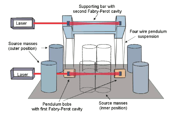 Pendulum measurement of G