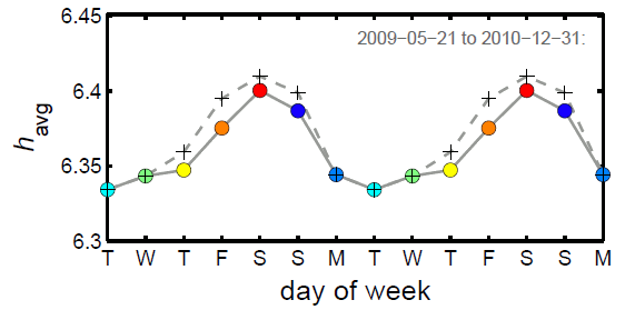 Happiness throughout the week.