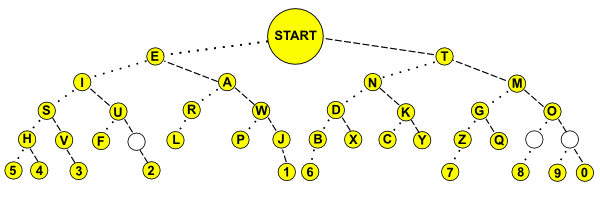 Binary tree of Morse code letters and numbers.