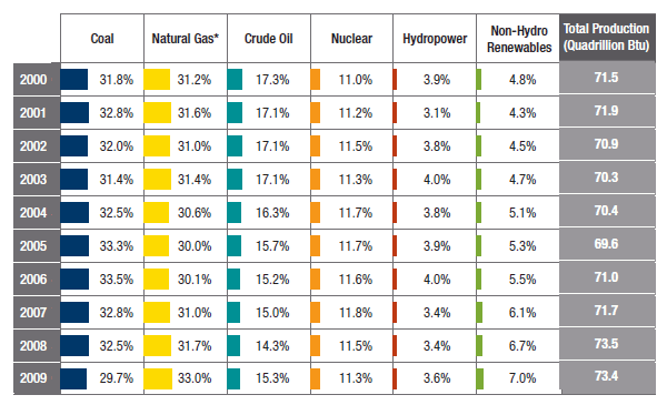 U.S. Energy Production by Energy Source, 2000–2009