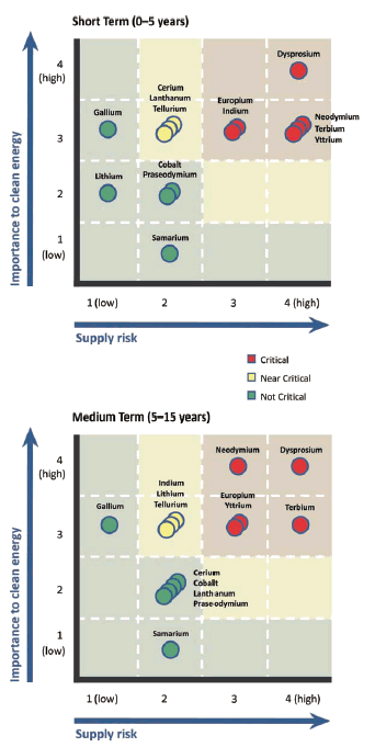 Criticality matrices for elements used in advanced technology
