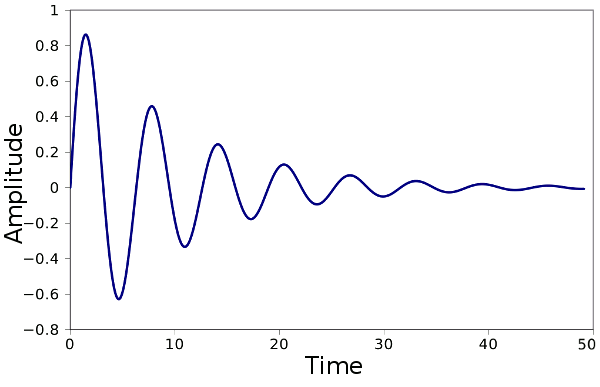 Damped harmonic oscillator.