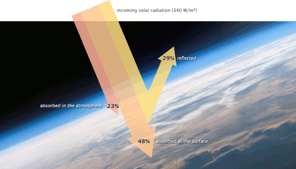 Affect of atmospheric dust on Earth's insolation.