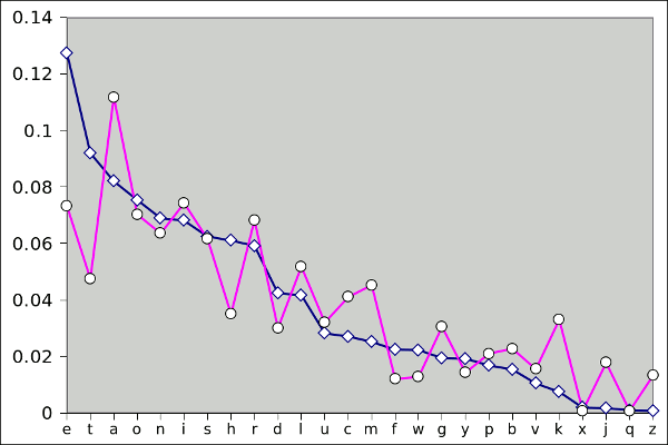 English letter distribution for general text and the names of accelerator physicists
