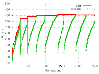Fitness vs generations for economic model creation.