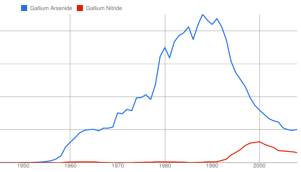Trendlines for gallium arsenide and gallium nitride
