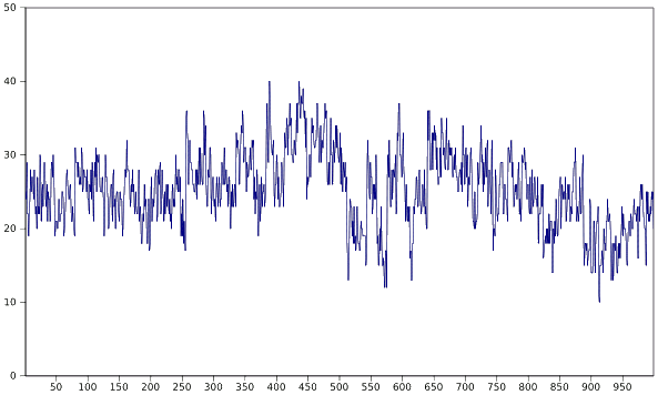 1/F noise from Voss algorithm