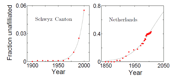Religious affiliation as a function of time for two census data sources.