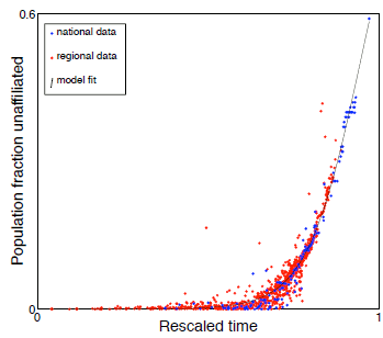 Overall fit of model to census data.