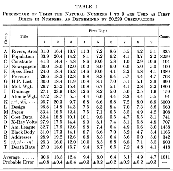 Table I of Frank Benford's 1938 paper.