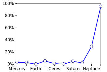 Deviation from Bode's Law