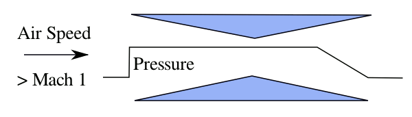 Principle of the Busemann Biplane