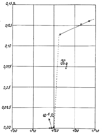 Discovery data for mercury superconductivity (Heike Kamerlingh Onnes)