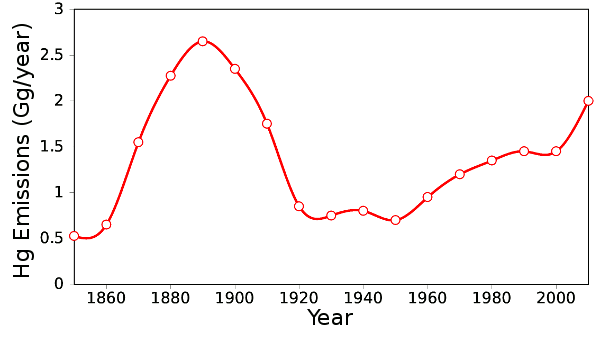 Mercury emissions vs year