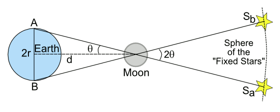 Finding the distance to the Moon