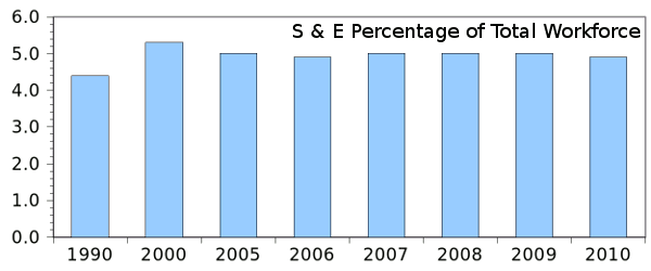 US science and engineering employment, percentage total workforce