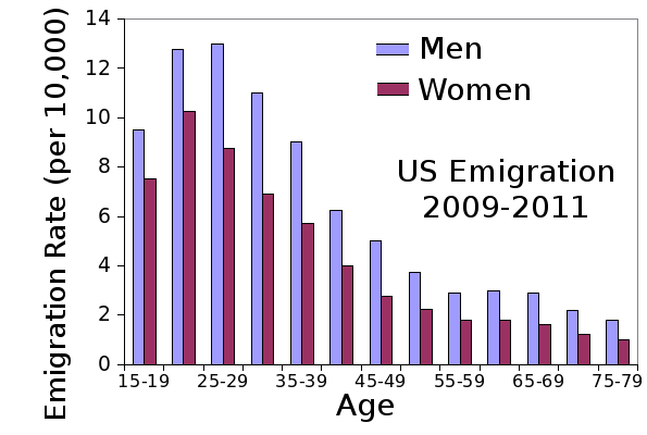 US emigration rate, 2009-2011