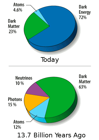 Composition of the Universe