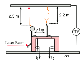 Laser lightning rod testing apparatus