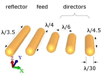 Optical Yagi-Uda antenna