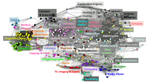 Visual map of the interconnections of patented technologies