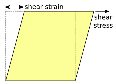 Shear deformation