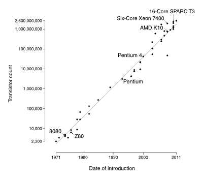 Moore's Law through 2011