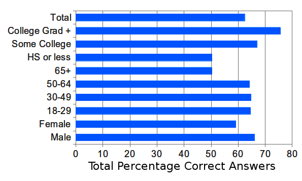 Pew science quiz overall results