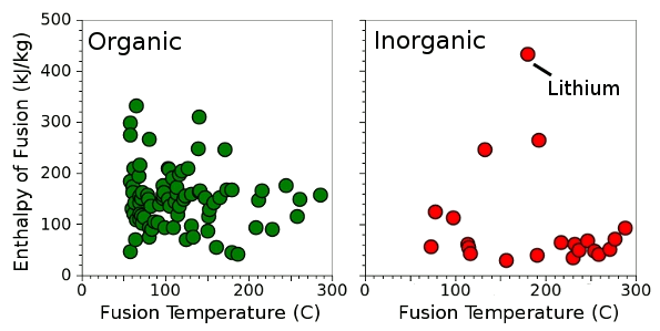 Enthalpy of fusion for some organic and inorganic chemicals