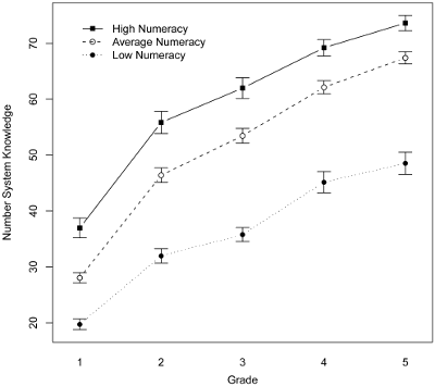 Persistence of numerancy in primary grades.