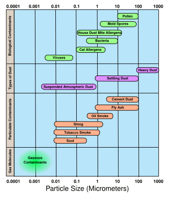 Atmospheric particulates and their sizes