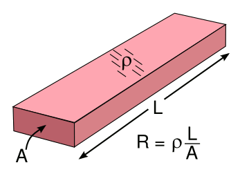 Resistance formula for a conductor