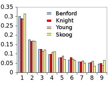 Benford's law in textbook answer sets