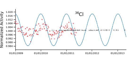 Chlorine-36 normalized activity.