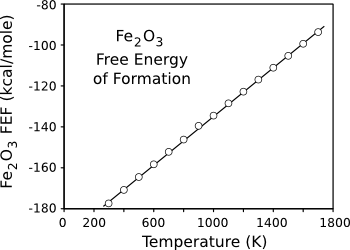 Free energy of formation of Fe2O3