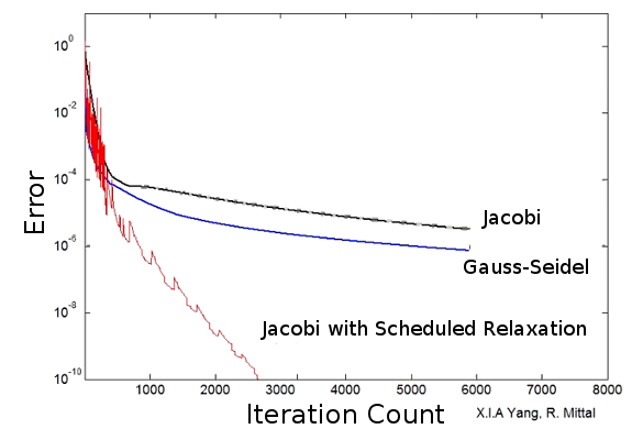 Comparison of linear equation iterative methods of solution.