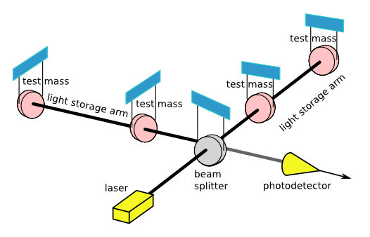 The LIGO interferometer