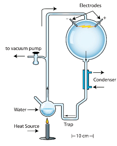 Stanley Miller Experiment