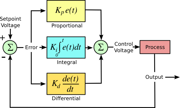 Schematic of a PID loop