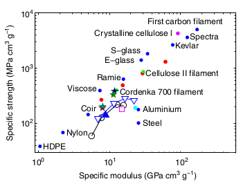 Comparison of celluose filament strength and modulus with other materials.