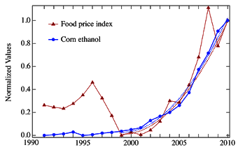 Corn and ethanol prices, 1991-2010