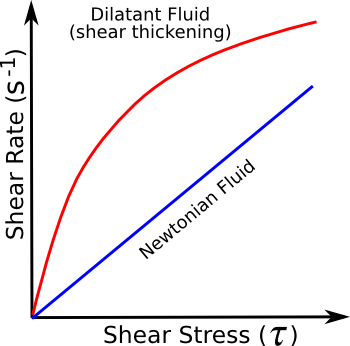 Newtonian and dilitant fluids