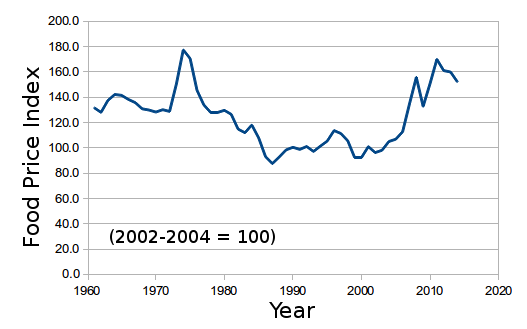 Deflated food price index
