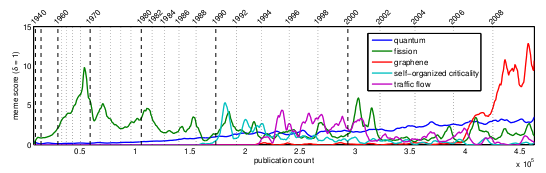 Scientific meme trends, 1940-2010