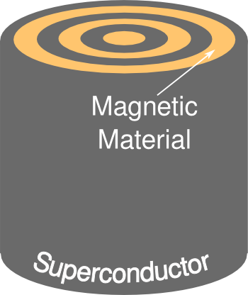 Magnetic hose construction