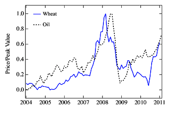 Oil and wheat prices, 2004-2011