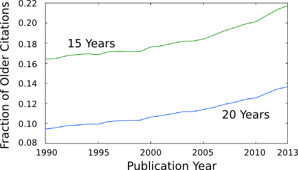 Age trend in research paper citations