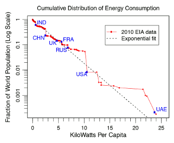 Per capita global energy consumption